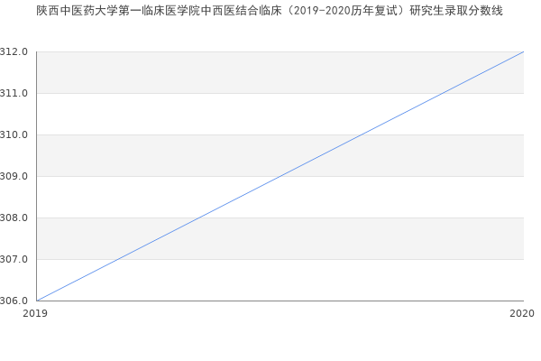 陕西中医药大学第一临床医学院中西医结合临床（2019-2020历年复试）研究生录取分数线