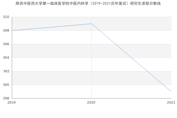 陕西中医药大学第一临床医学院中医内科学（2019-2021历年复试）研究生录取分数线