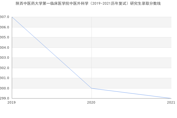 陕西中医药大学第一临床医学院中医外科学（2019-2021历年复试）研究生录取分数线