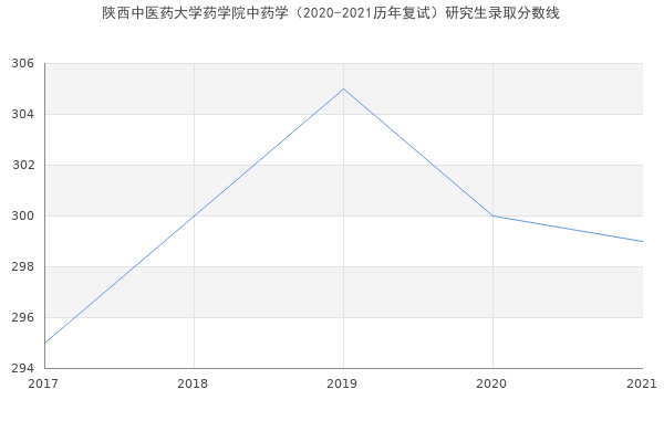 陕西中医药大学药学院中药学（2020-2021历年复试）研究生录取分数线