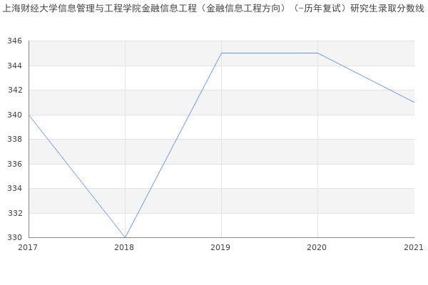 上海财经大学信息管理与工程学院金融信息工程（金融信息工程方向）（-历年复试）研究生录取分数线