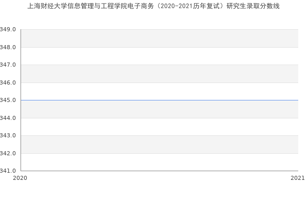 上海财经大学信息管理与工程学院电子商务（2020-2021历年复试）研究生录取分数线