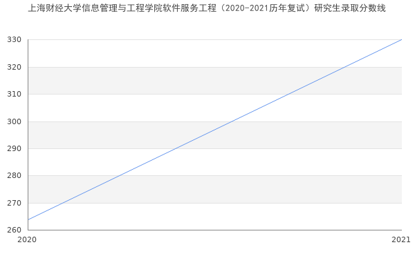 上海财经大学信息管理与工程学院软件服务工程（2020-2021历年复试）研究生录取分数线