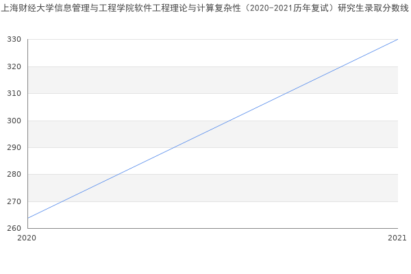 上海财经大学信息管理与工程学院软件工程理论与计算复杂性（2020-2021历年复试）研究生录取分数线