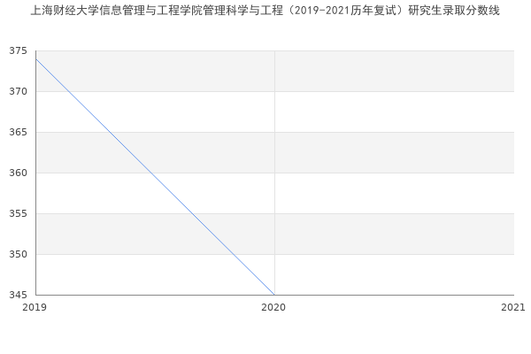 上海财经大学信息管理与工程学院管理科学与工程（2019-2021历年复试）研究生录取分数线