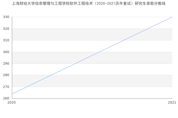 上海财经大学信息管理与工程学院软件工程技术（2020-2021历年复试）研究生录取分数线