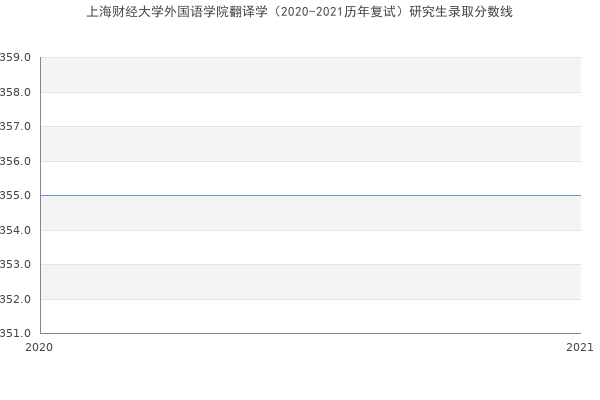 上海财经大学外国语学院翻译学（2020-2021历年复试）研究生录取分数线