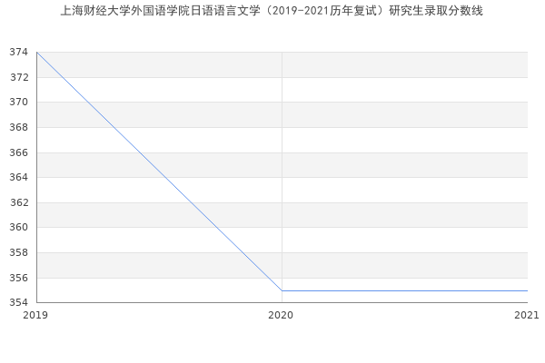 上海财经大学外国语学院日语语言文学（2019-2021历年复试）研究生录取分数线