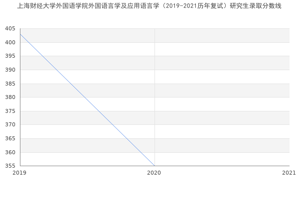 上海财经大学外国语学院外国语言学及应用语言学（2019-2021历年复试）研究生录取分数线