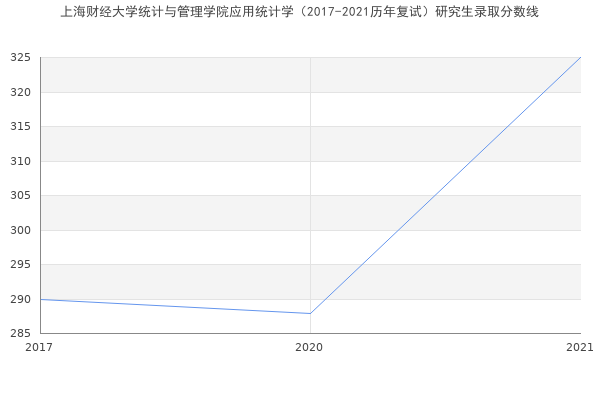 上海财经大学统计与管理学院应用统计学（2017-2021历年复试）研究生录取分数线