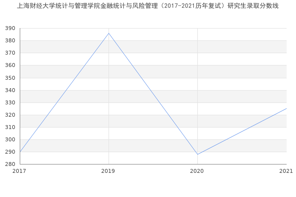 上海财经大学统计与管理学院金融统计与风险管理（2017-2021历年复试）研究生录取分数线