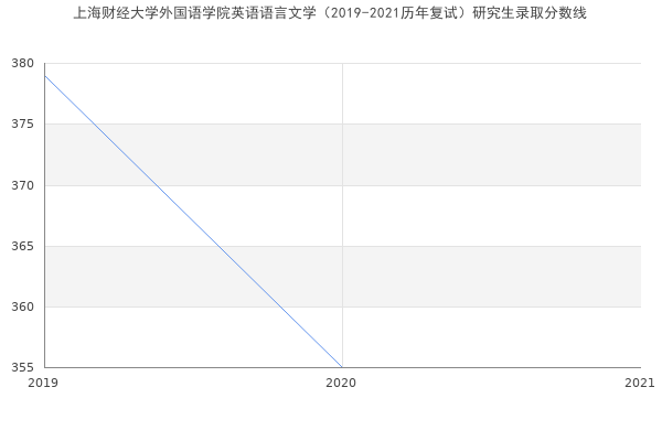 上海财经大学外国语学院英语语言文学（2019-2021历年复试）研究生录取分数线