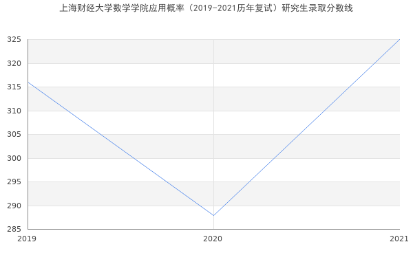 上海财经大学数学学院应用概率（2019-2021历年复试）研究生录取分数线