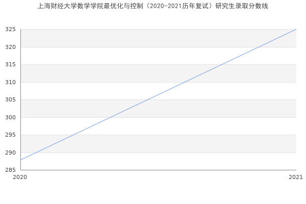 上海财经大学数学学院最优化与控制（2020-2021历年复试）研究生录取分数线