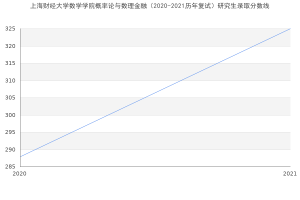 上海财经大学数学学院概率论与数理金融（2020-2021历年复试）研究生录取分数线