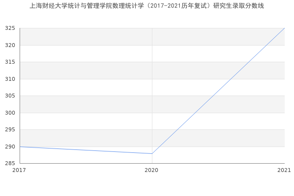 上海财经大学统计与管理学院数理统计学（2017-2021历年复试）研究生录取分数线