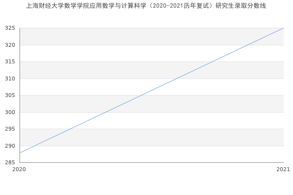 上海财经大学数学学院应用数学与计算科学（2020-2021历年复试）研究生录取分数线