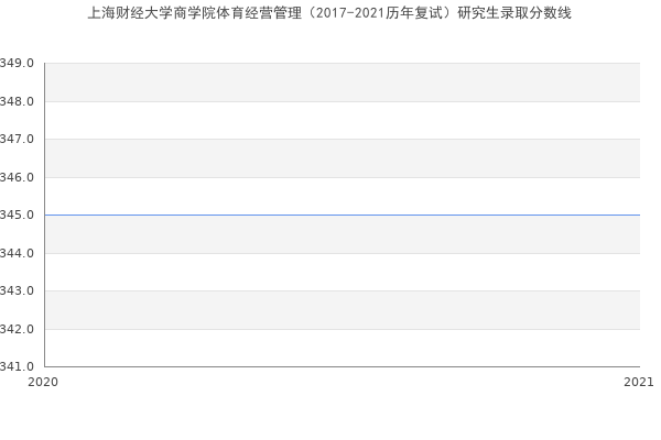 上海财经大学商学院体育经营管理（2017-2021历年复试）研究生录取分数线