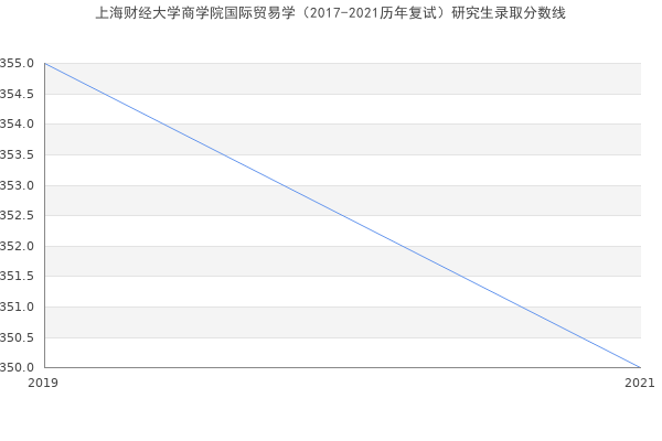 上海财经大学商学院国际贸易学（2017-2021历年复试）研究生录取分数线