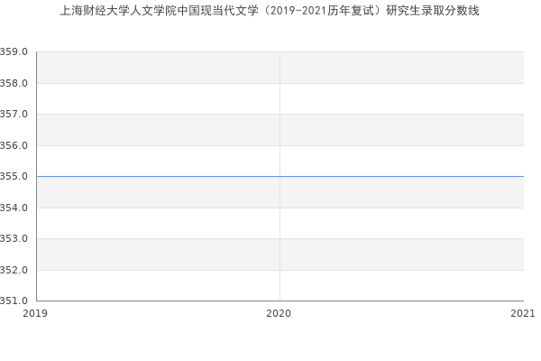 上海财经大学人文学院中国现当代文学（2019-2021历年复试）研究生录取分数线