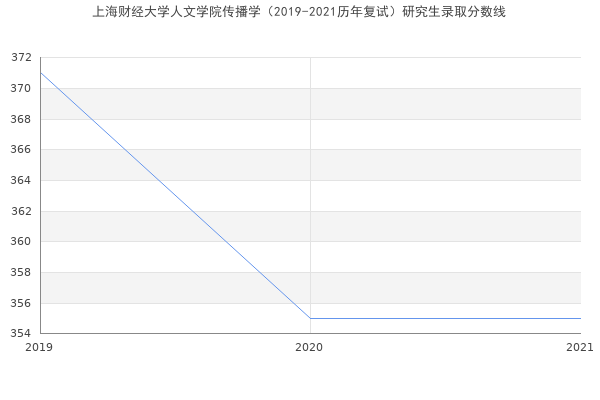 上海财经大学人文学院传播学（2019-2021历年复试）研究生录取分数线