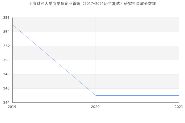 上海财经大学商学院企业管理（2017-2021历年复试）研究生录取分数线