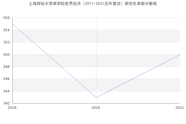 上海财经大学商学院世界经济（2017-2021历年复试）研究生录取分数线