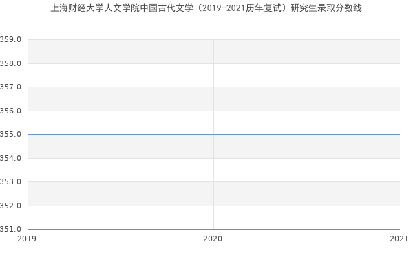 上海财经大学人文学院中国古代文学（2019-2021历年复试）研究生录取分数线