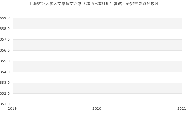 上海财经大学人文学院文艺学（2019-2021历年复试）研究生录取分数线