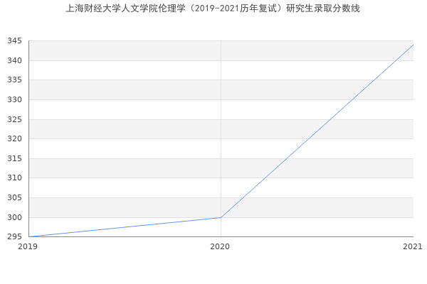 上海财经大学人文学院伦理学（2019-2021历年复试）研究生录取分数线