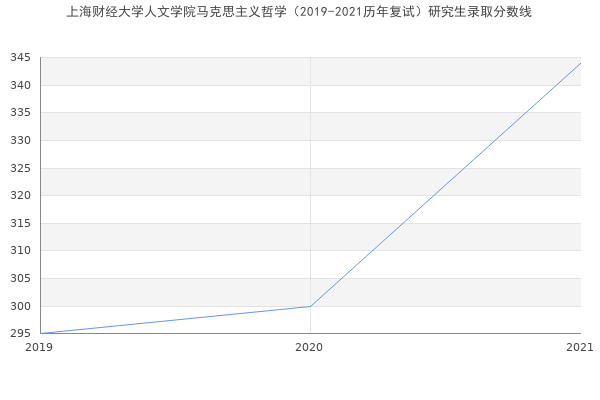 上海财经大学人文学院马克思主义哲学（2019-2021历年复试）研究生录取分数线