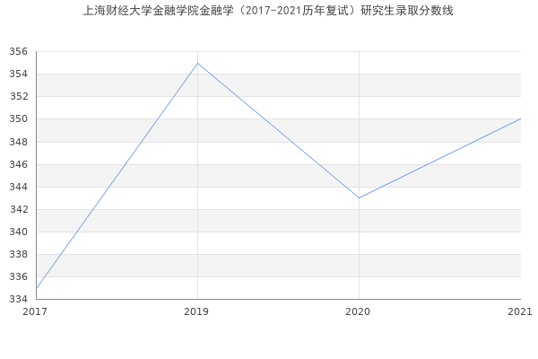 上海财经大学金融学院金融学（2017-2021历年复试）研究生录取分数线