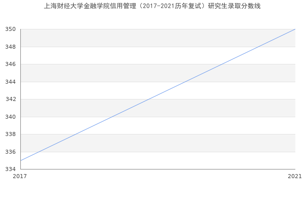 上海财经大学金融学院信用管理（2017-2021历年复试）研究生录取分数线