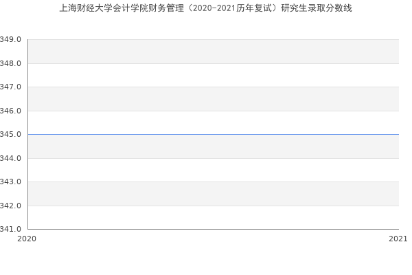 上海财经大学会计学院财务管理（2020-2021历年复试）研究生录取分数线