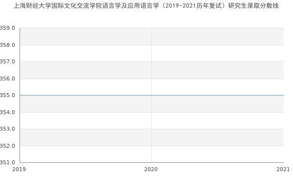 上海财经大学国际文化交流学院语言学及应用语言学（2019-2021历年复试）研究生录取分数线