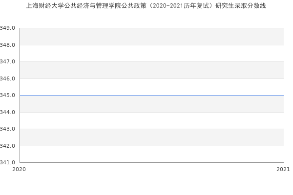 上海财经大学公共经济与管理学院公共政策（2020-2021历年复试）研究生录取分数线