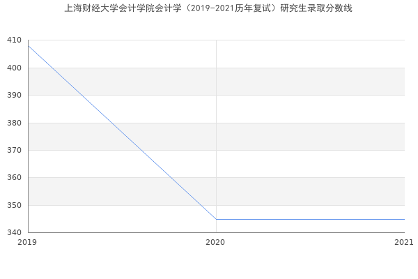 上海财经大学会计学院会计学（2019-2021历年复试）研究生录取分数线