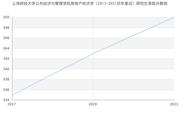 上海财经大学公共经济与管理学院房地产经济学（2017-2021历年复试）研究生录取分数线