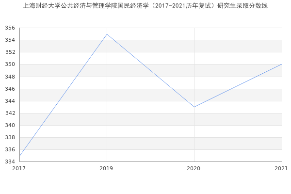 上海财经大学公共经济与管理学院国民经济学（2017-2021历年复试）研究生录取分数线