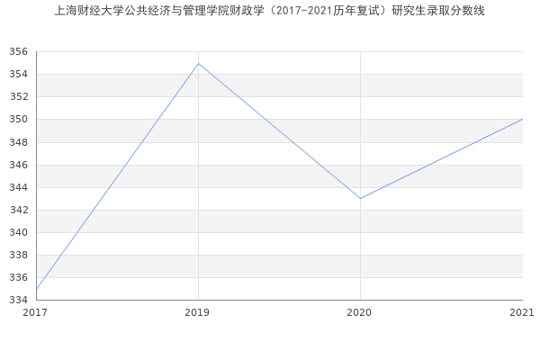 上海财经大学公共经济与管理学院财政学（2017-2021历年复试）研究生录取分数线