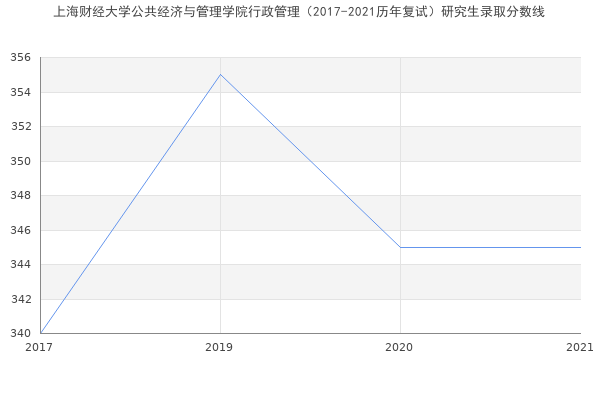 上海财经大学公共经济与管理学院行政管理（2017-2021历年复试）研究生录取分数线