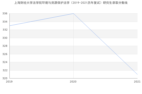 上海财经大学法学院环境与资源保护法学（2019-2021历年复试）研究生录取分数线