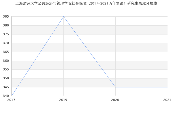 上海财经大学公共经济与管理学院社会保障（2017-2021历年复试）研究生录取分数线