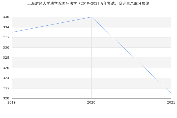 上海财经大学法学院国际法学（2019-2021历年复试）研究生录取分数线