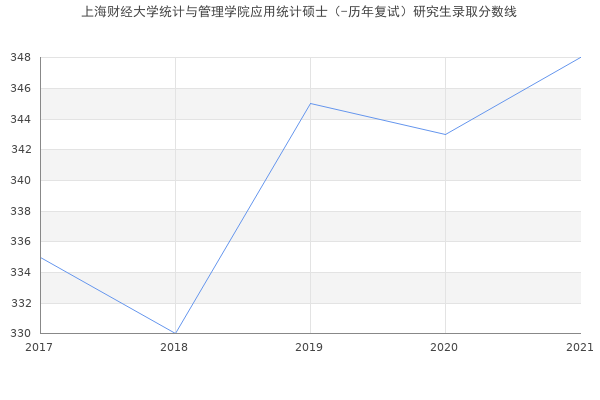 上海财经大学统计与管理学院应用统计硕士（-历年复试）研究生录取分数线