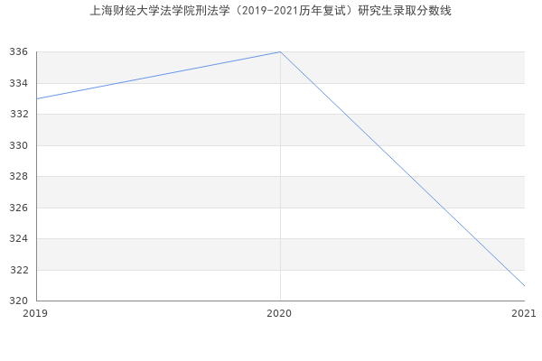 上海财经大学法学院刑法学（2019-2021历年复试）研究生录取分数线