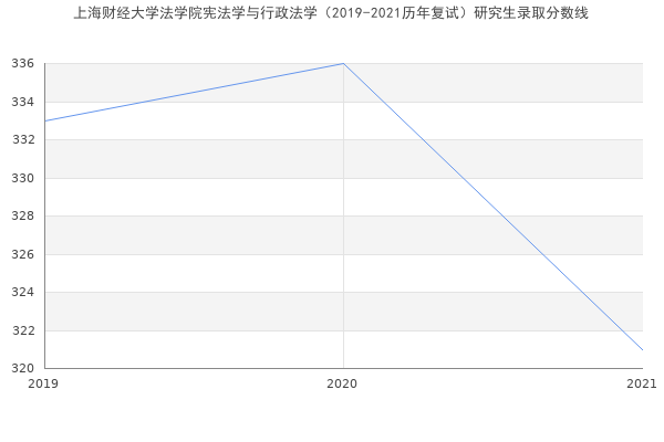 上海财经大学法学院宪法学与行政法学（2019-2021历年复试）研究生录取分数线