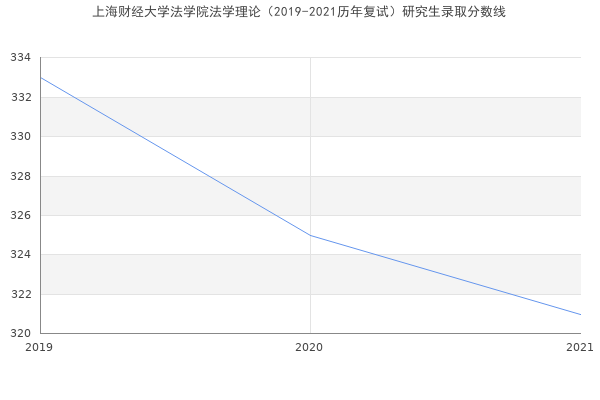 上海财经大学法学院法学理论（2019-2021历年复试）研究生录取分数线