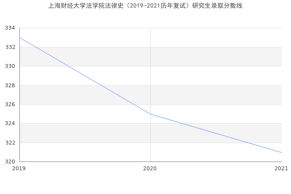 上海财经大学法学院法律史（2019-2021历年复试）研究生录取分数线