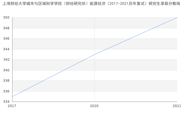 上海财经大学城市与区域科学学院（财经研究所）能源经济（2017-2021历年复试）研究生录取分数线